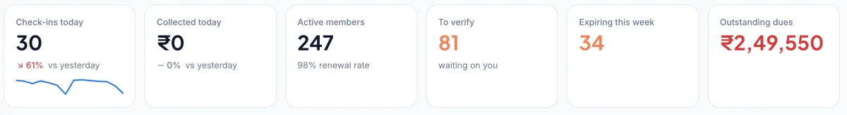 Dashboard tiles for check-ins today, collected today, active members, payments to verify, expiring this week and outstanding dues