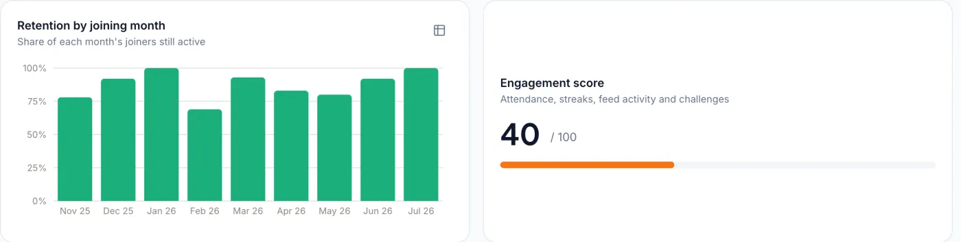 Retention by joining month chart showing the share of each month's joiners still active, next to the gym's engagement score out of 100